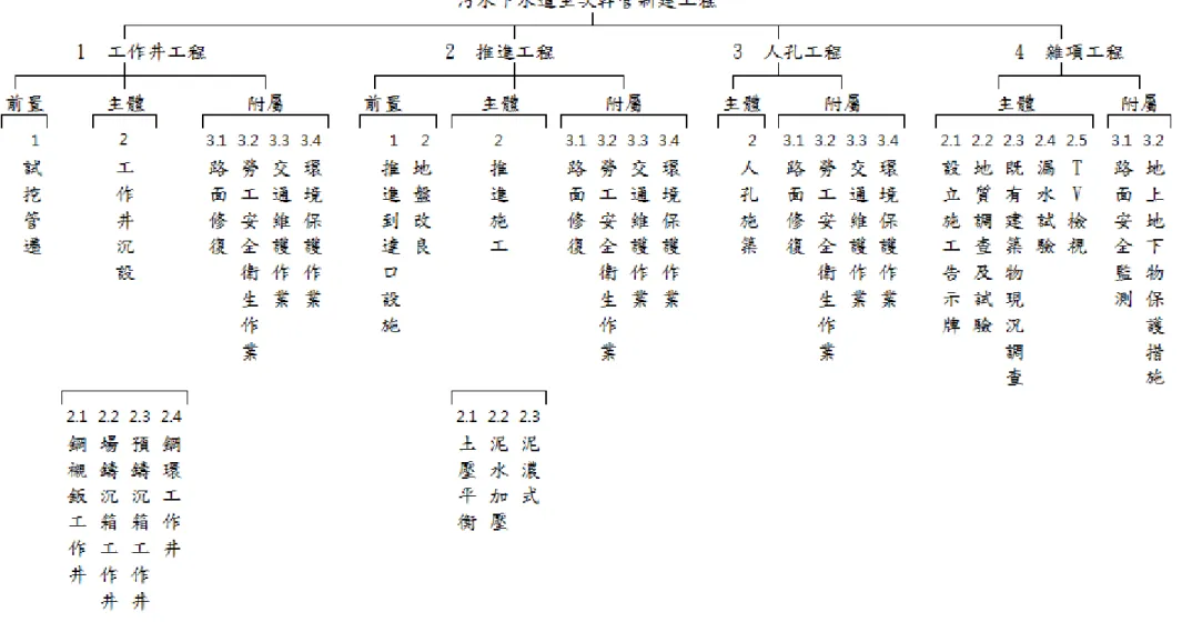 圖 2.4 污水下水道工作分解結構 