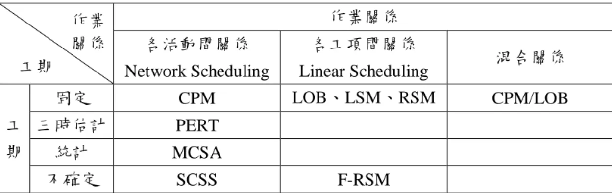 表 3.1 排程作業關係與工期比較表  作業  關係  工期  作業關係 各活動間關係  Network Scheduling  各工項間關係  Linear Scheduling  混合關係  工  期  固定  CPM  LOB、LSM、RSM  CPM/LOB 三時估計 PERT 統計  MCSA  不確定  SCSS  F-RSM 