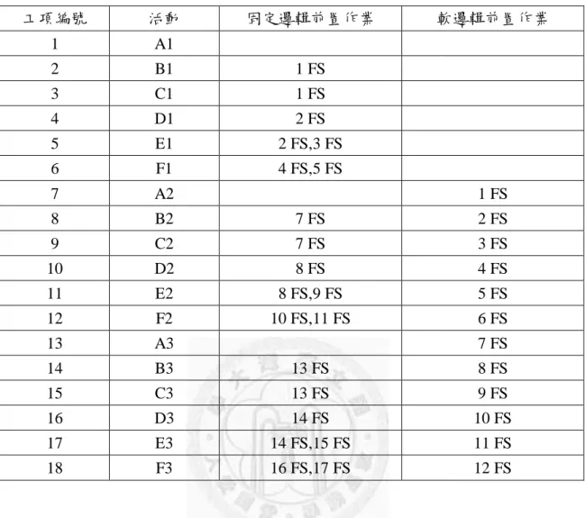 表 3.2 重複性工程作業關係彙整表  工項編號  活動  固定邏輯前置作業  軟邏輯前置作業  1  A1  2  B1  1 FS  3  C1  1 FS  4  D1  2 FS  5  E1  2 FS,3 FS  6  F1  4 FS,5 FS  7  A2  1 FS  8  B2  7 FS  2 FS  9  C2  7 FS  3 FS  10  D2  8 FS  4 FS  11  E2  8 FS,9 FS  5 FS  12  F2  10 FS,11 FS  6 FS  13