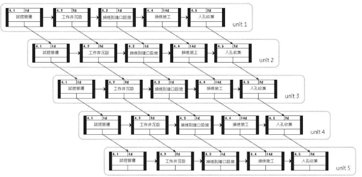 圖 3.6 污水下水道作業邏輯圖(三)_ 多施工單元子層作業邏輯示意圖  在多個單元施工的作業邏輯關係上，單元內的各項作業維持固定邏輯的作業 關係，單元外的相同作業間為軟邏輯作業關係，為使圖面不至於太複雜圖 3.6 為 簡化的示意圖，虛線的軟邏輯作業關係是可以隨時配合現況施作需求而更改關聯 對象，亦即圖中單元一的詴挖作業結束後可以是單元二的詴挖作業開始或是任一 單元的詴挖作業開始，而單元中的其他作業不會因前置作業與其他單元的軟邏輯 關係改變就必頇跟著改變，也就是說若單元三的工作井沉設提前施做，單元三的 推進
