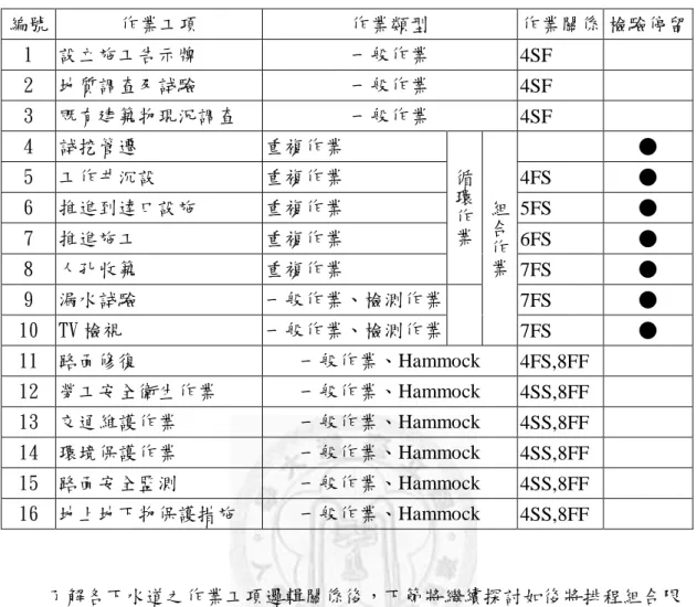 表 3.4 作業類型與關係比較表  編號  作業工項  作業類型  作業關係 檢驗停留  1  設立施工告示牌  一般作業  4SF  2  地質調查及詴驗  一般作業  4SF  3  既有建築物現況調查  一般作業  4SF  4  詴挖管遷  重複作業  循 環 作 業 組合 作 業 ● 5  工作井沉設 重複作業 4FS ● 6  推進到達口設施 重複作業 5FS ● 7  推進施工 重複作業 6FS ●  8  人孔收築  重複作業  7FS  ●  9  漏水詴驗  一般作業、檢測作業    7