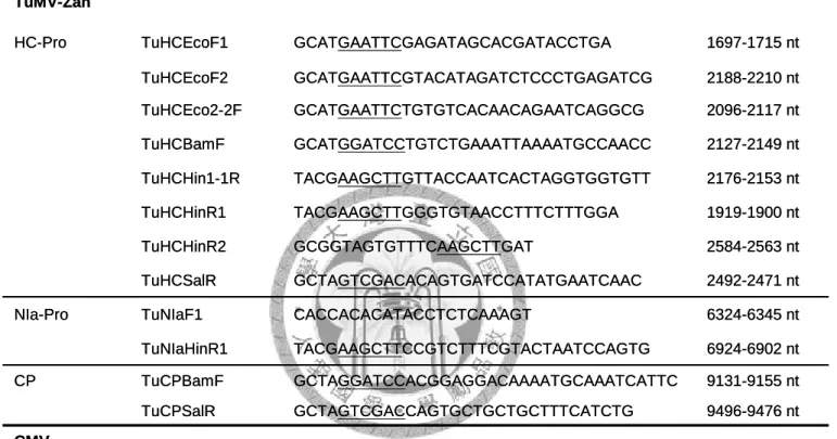 Table 1. Primers for the construction of the TuMV and CMV interference constructs