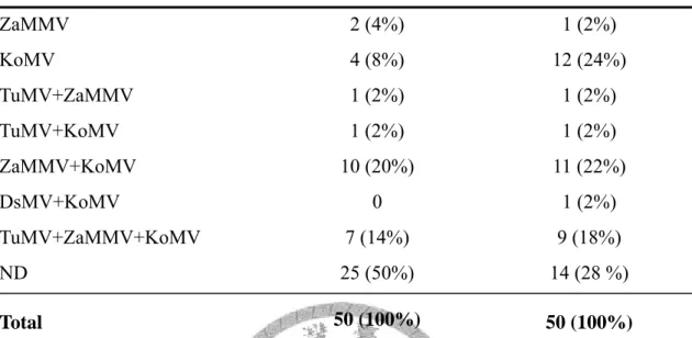 Table 2 Number of samples (% in parenthesis) of calla lilies collected from the field  testing positive by indirect ELISA (I-ELISA) and multiplex RT-PCR (mRT-PCR)  methods 