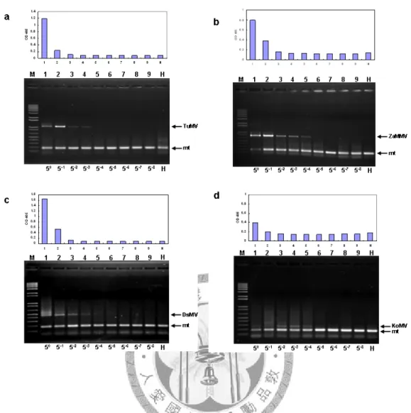 Fig. 4 Comparison of detection sensitivity between multiplex RT-PCR and indirect  ELISA (I-ELISA)
