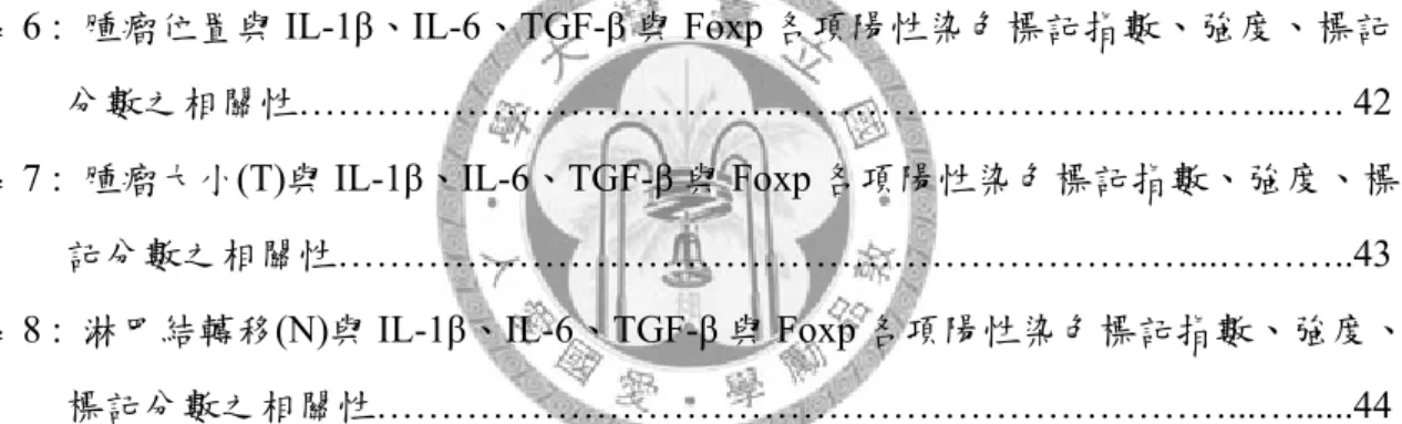 表 1 : IL-1β、IL-6 及 TGF-β 於 OSCC 腫瘤細胞上之陽性染色之標記指數(Labeling  Index)、強度(Intensity)及平均標記分數(Labeling score) ………………………….37  表 2 : IL-1β、IL-6 及 TGF-β 於 OSCC 基質細胞及浸潤之免疫細胞上陽性染色之標記指