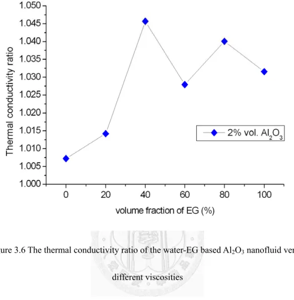 Figure 3.6 The thermal conductivity ratio of the water-EG based Al 2 O 3  nanofluid versus  different viscosities 