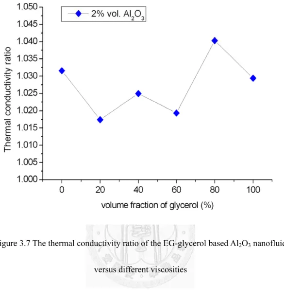 Figure 3.7 The thermal conductivity ratio of the EG-glycerol based Al 2 O 3  nanofluid  versus different viscosities 
