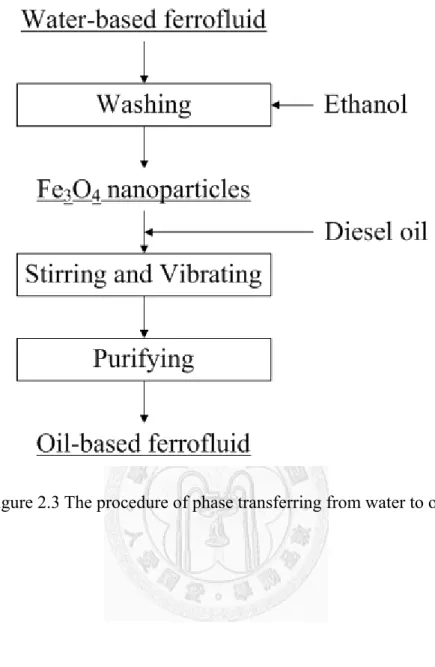 Figure 2.3 The procedure of phase transferring from water to oil 