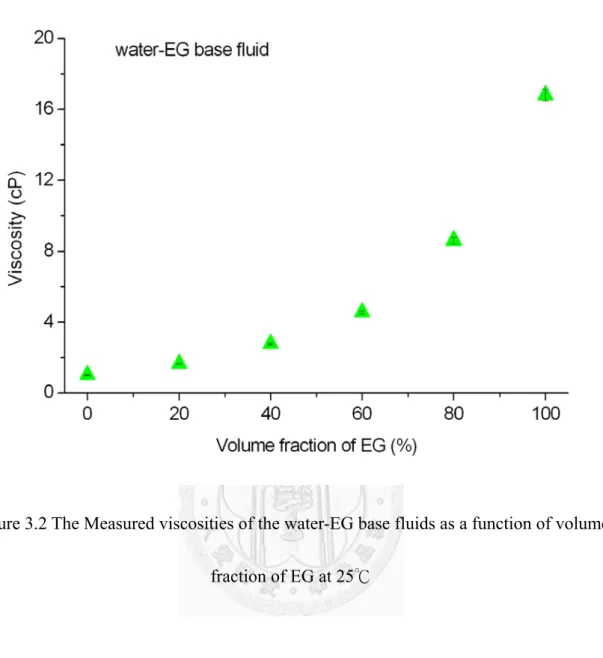Figure 3.2 The Measured viscosities of the water-EG base fluids as a function of volume  fraction of EG at 25℃ 