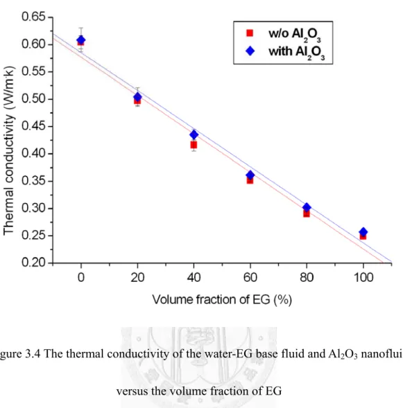 Figure 3.4 The thermal conductivity of the water-EG base fluid and Al 2 O 3  nanofluid  versus the volume fraction of EG 