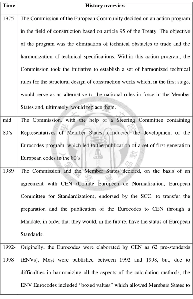 Table 1.1-Short history overview of the creation of the Eurocodes [3] 