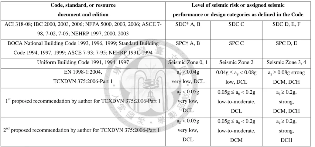 Table 2.7-Correlation between seismic design categories to seismic zones and recommendation  Code, standard, or resource 