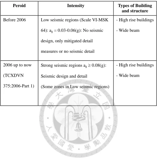 Table 3.3-Existing wide beam-column connections in some regions in Vietnam 