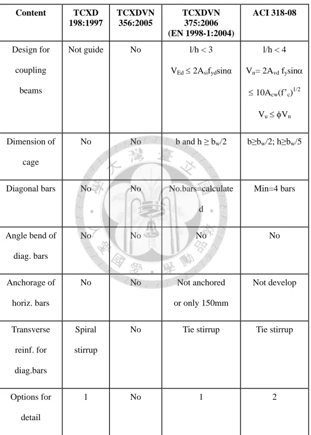 Table 4.2-Brief summary on coupling beams   in codes of Vietnam, Europe and U.S. 