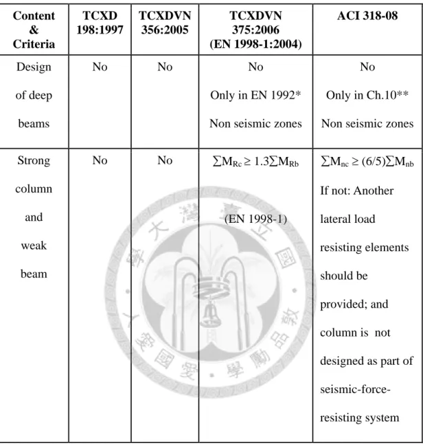 Table 5.2-Brief summary of design on deep beams   in codes of Vietnam, Europe, U.S. 