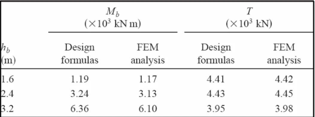 Table 5.6-Comparison of results between proposed formulas   based on box foundation analogy and FEM [81] 