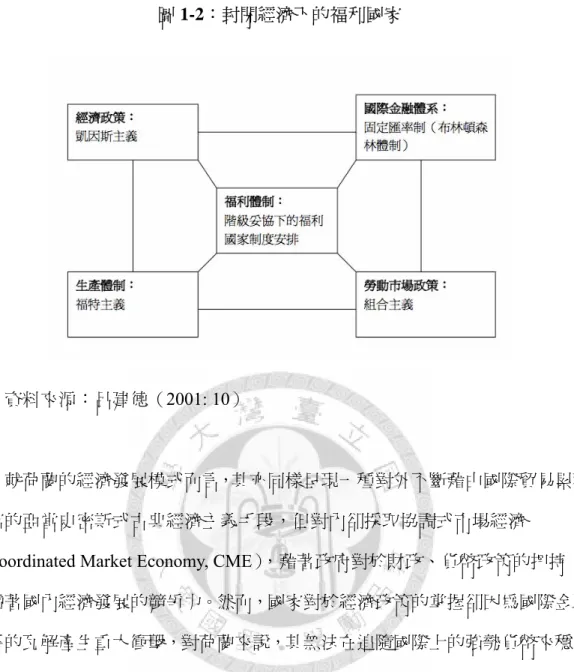 圖 1-2：封閉經濟下的福利國家 