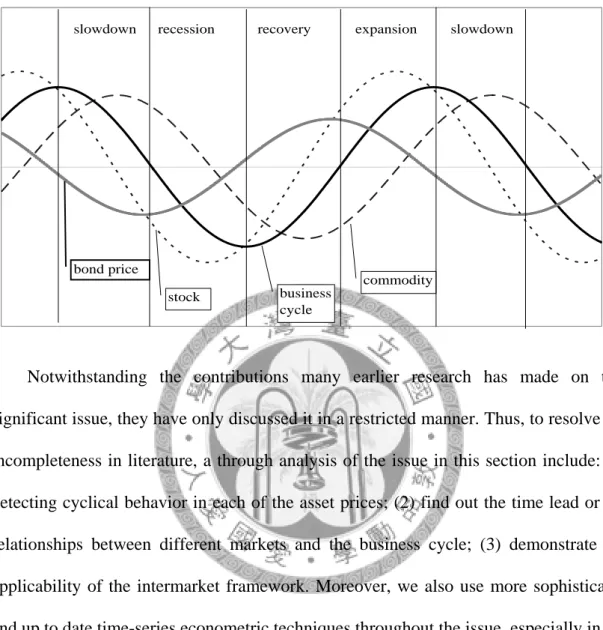 Figure 1.1 An idealized diagram of how bond, stock and commodity interact during a  typical business cycle
