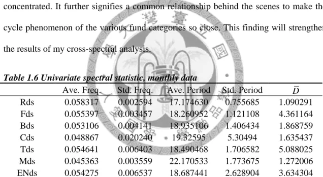 Table 1.6 Univariate spectral statistic, monthly data