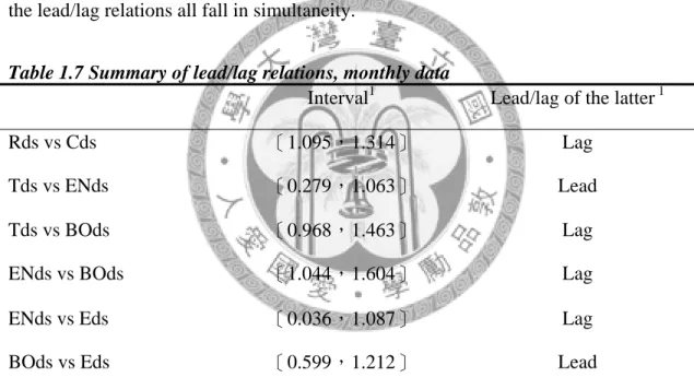 Table 1.7 Summary of lead/lag relations, monthly data