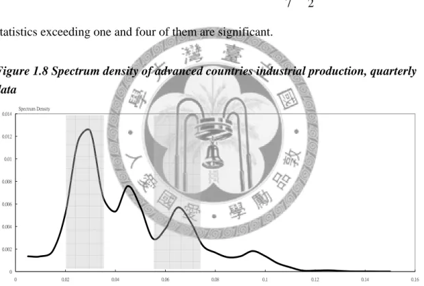 Figure 1.8 Spectrum density of advanced countries industrial production, quarterly  data 00.0020.0040.0060.0080.010.0120.014 0 0.02 0.04 0.06 0.08 0.1 0.12 0.14 0.16Spectrum Density