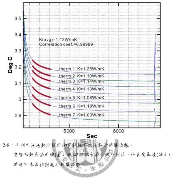 圖 2-8：由利氏海底熱流探針的資料推求沉積物的熱導係數。 