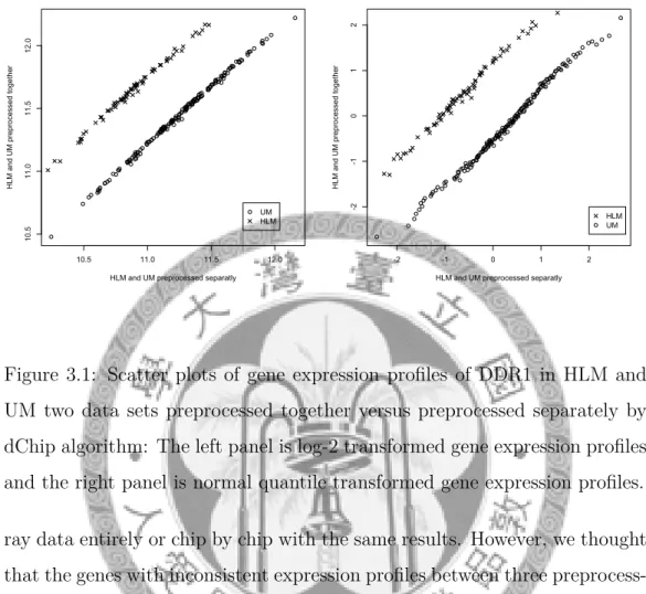 Figure 3.1: Scatter plots of gene expression proﬁles of DDR1 in HLM and UM two data sets preprocessed together versus preprocessed separately by dChip algorithm: The left panel is log-2 transformed gene expression proﬁles and the right panel is normal quan