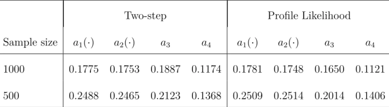 Table 1: MIAEs of diﬀerent estimation methods for logistic regression.