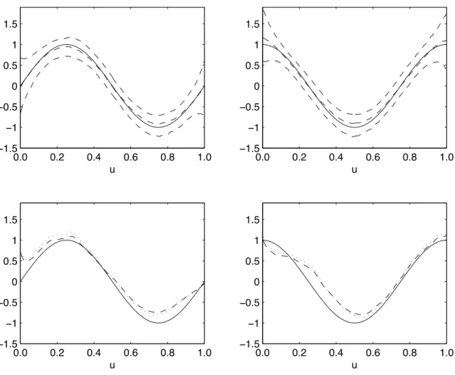 Figure 1: Functional parameters in logistic regression when the sample size is 1000.