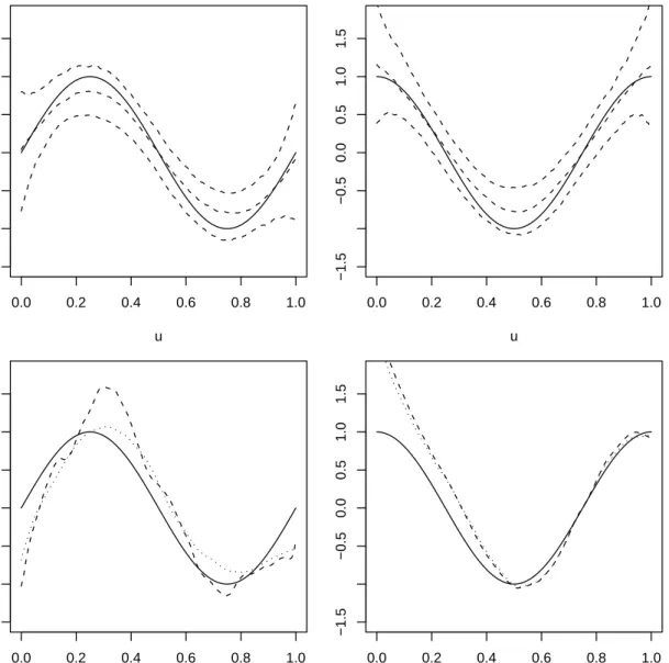 Figure 2: Functional parameters in logistic regression when the sample size is 500.