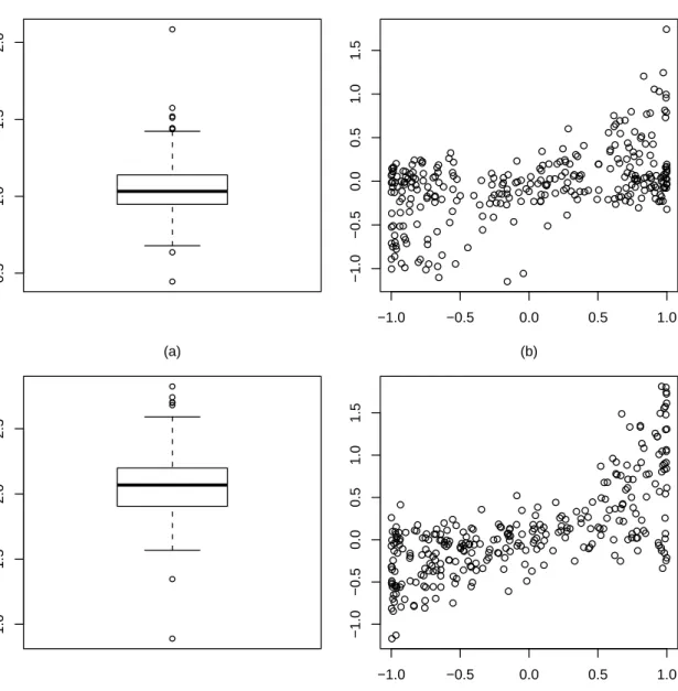 Figure 4: Parameter predictions in the logistic example when the sample size is 500.
