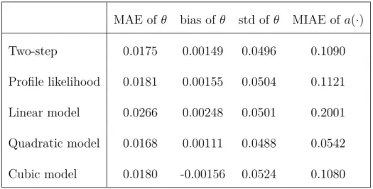 Table 2: Performances of diﬀerent estimation methods on the Weibull example when the sample size is 1000.