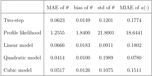 Table 4: Performances of diﬀerent estimation methods on the Weibull example when the sample size is 250.