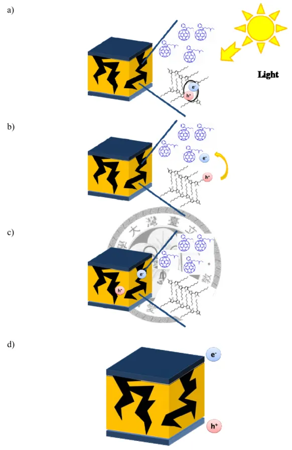Figure 1- 1 Working principle of bulk heterojunction solar cells: a) absorption  of photos; b) Generation of charge carrier (excitons dissociation); c) Transport of the carriers to the electrodes; d) Collection of changes at the electrodes  (generation of 