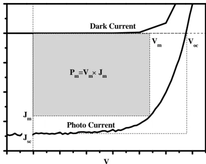 Figure 1- 3 Energy levels and light harvesting. 11    