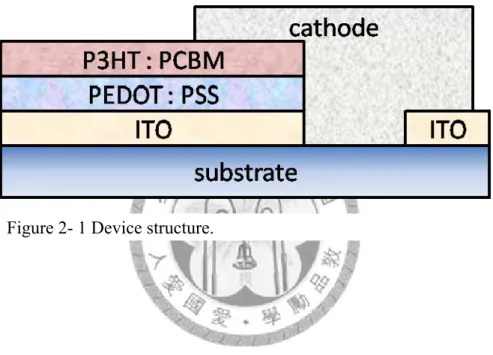 Figure 2- 1 Device structure. 