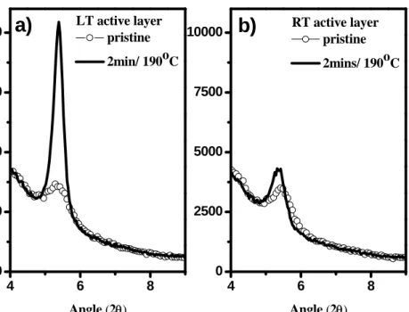 Figure 2- 2 XRD patterns of a) the LT and b) the RT active layer, pristine (open circle) and after 2 min/190 ºC annealing (straight line)