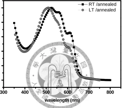 Figure 2- 5 UV-vis spectra of annealed RT (triangle) and LT (circle) films. 