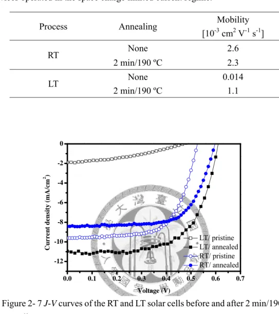 Figure 2- 7 J-V curves of the RT and LT solar cells before and after 2 min/190 ºC annealing 