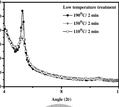 Figure 2- 8 XRD patterns of the LT active layer after annealing: 110 o C/ 2min  (open circle), 150 ºC/ 2min (gray circle), and 190 o C/ 2min (black circle). 