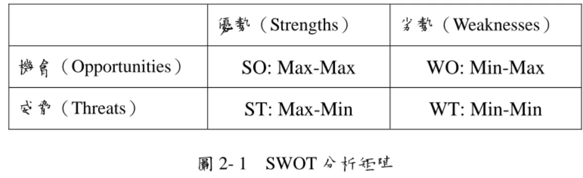 圖 2- 1  SWOT 分析矩陣 