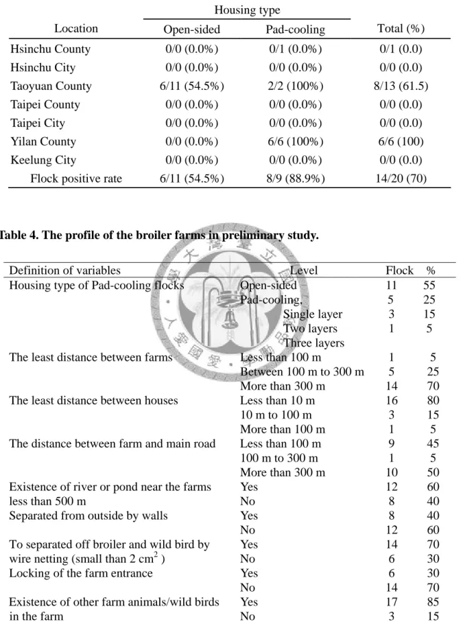 Table 3. The distribution of Salmonellaee isolates from different location and housing  type in preliminary study