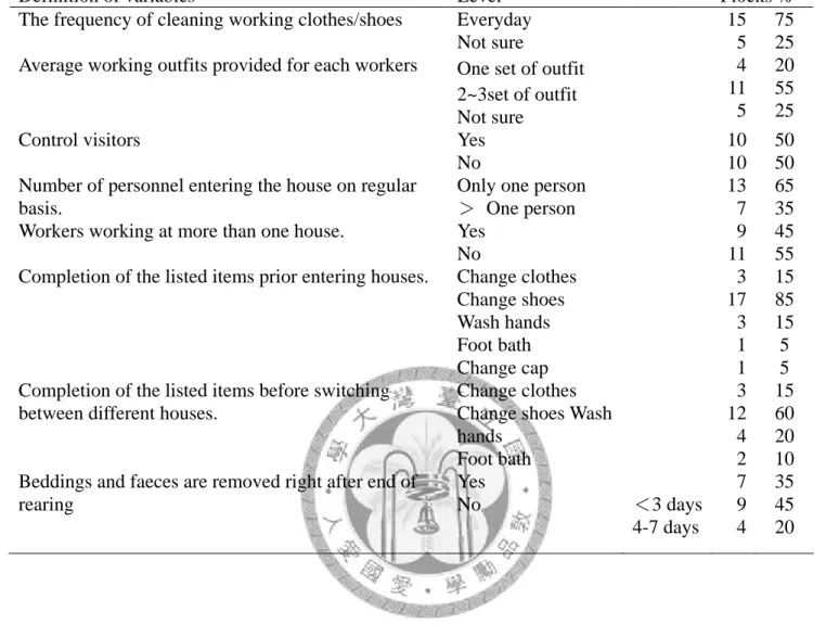 Table 6. The general controls on broiler farms in preliminary study. 