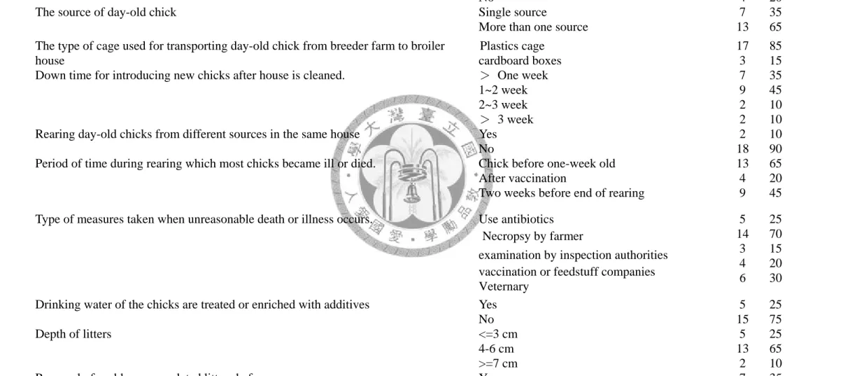 Table 7. The feeding plans in broiler farm in preliminary study. 