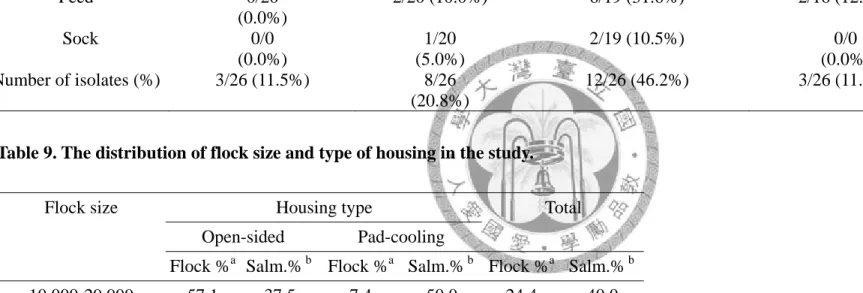 Table 8. The Salmonellaee isolation rates of different sample type at various sampling time in preliminary study