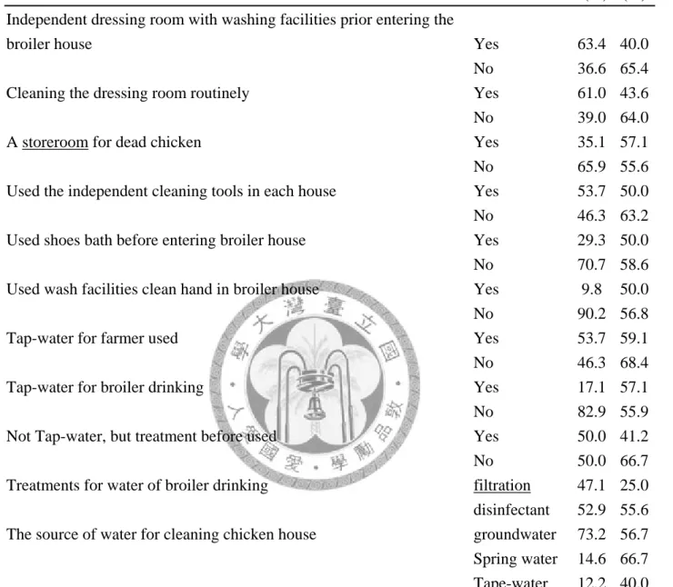 Table 11. The hygiene apparatus and control in broiler farms. 