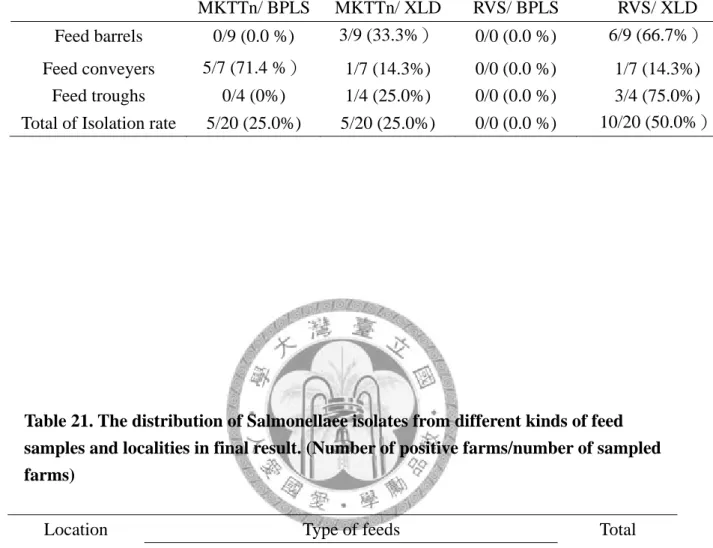 Table 20. The effectiveness of isolation treatment in preliminary study. ( Isolation rate % ) 