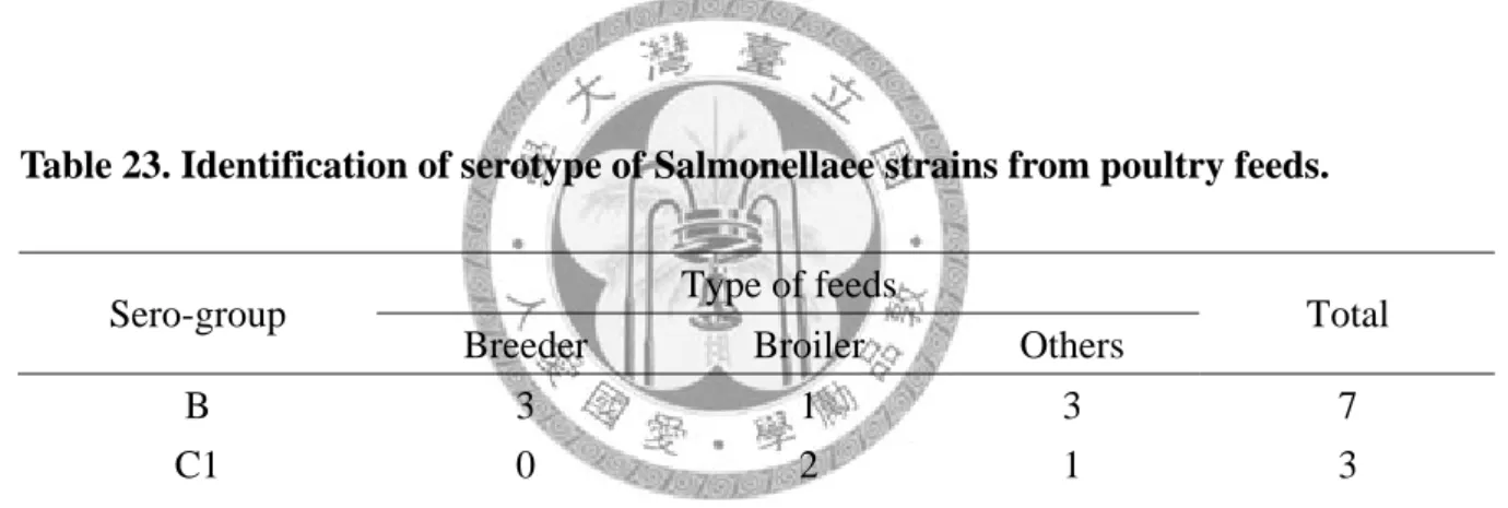 Table 23. Identification of serotype of Salmonellaee strains from poultry feeds. 