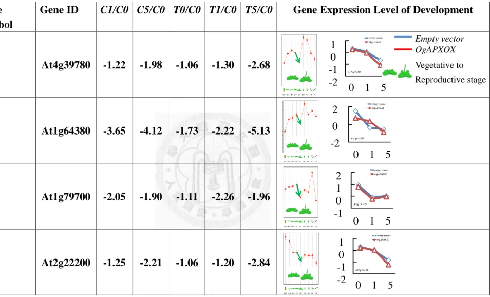 Table 12. Transcriptional profiling of AP2-like transcription factors. Gene symbol and Gene ID was following NCBI database