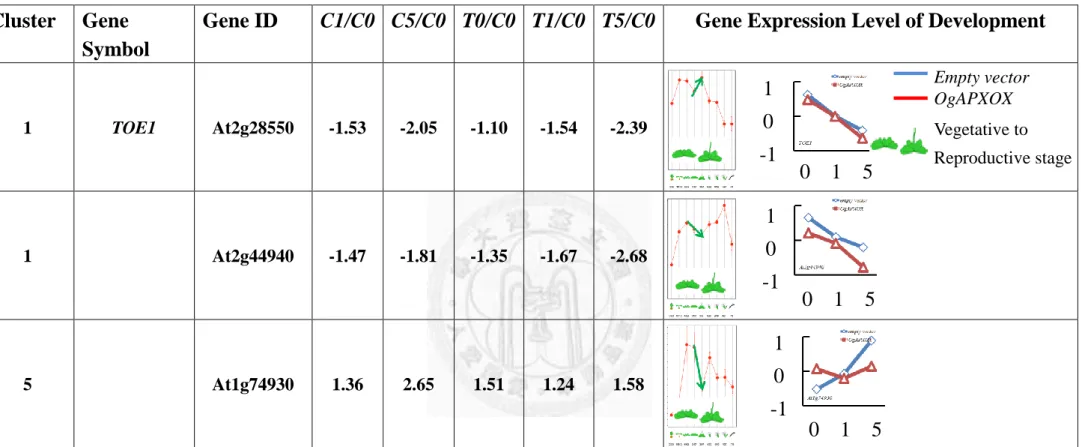 Table 12.  continued Cluster  Gene 